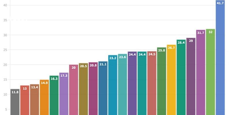 Prima dose pediatrica, la Puglia è prima per somministrazioni  